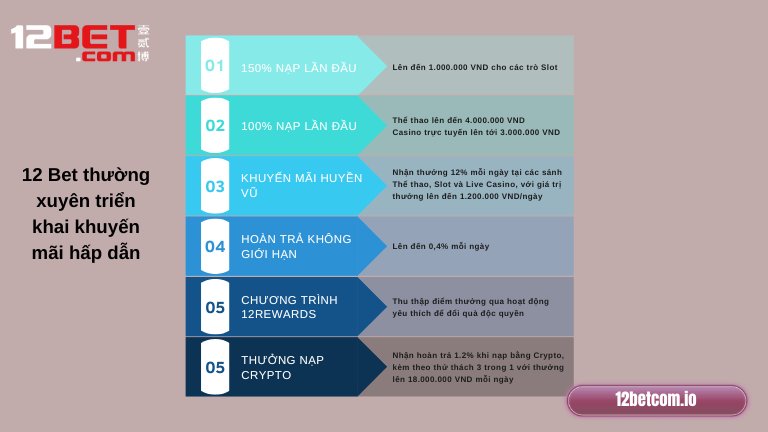 12 Bet thường xuyên triển khai khuyến mãi hấp dẫn